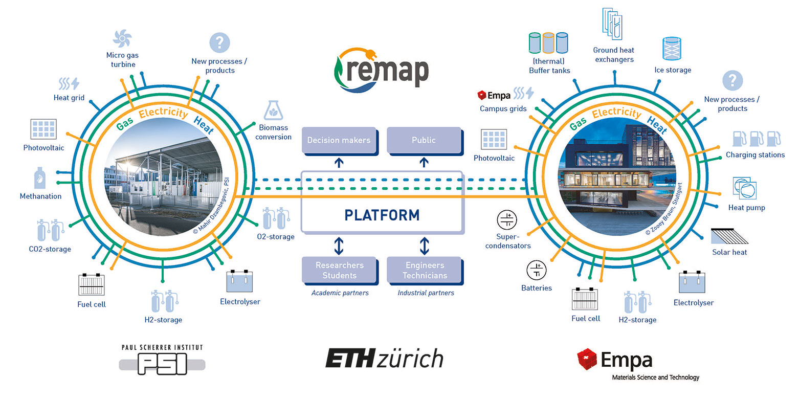 Vergrösserte Ansicht: Auf der ReMaP-Plattform können Studierende, Forschende und Industriepartner komplexe Zusammenänge des Energiesystems realitätsnah überprüfen. (Grafik: ETH Zürich / Energy Science Center)
