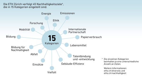 Nachhaltigkeitsziele