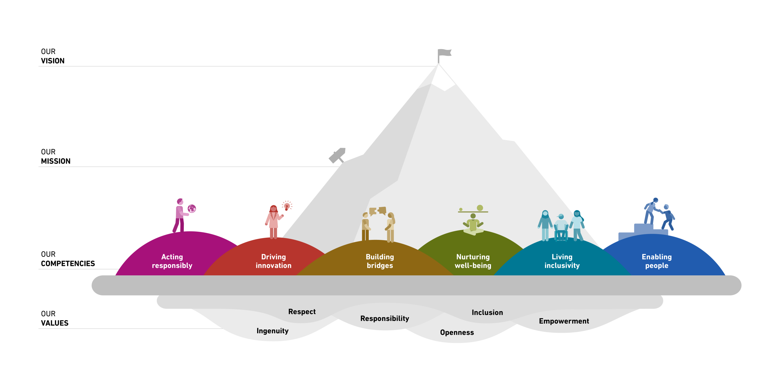 Enlarged view: Social and leadership competencies